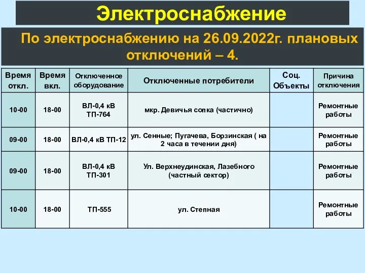 Электроснабжение По электроснабжению на 26.09.2022г. плановых отключений – 4.