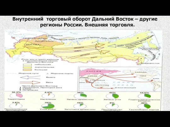 Внутренний торговый оборот Дальний Восток – другие регионы России. Внешняя торговля.