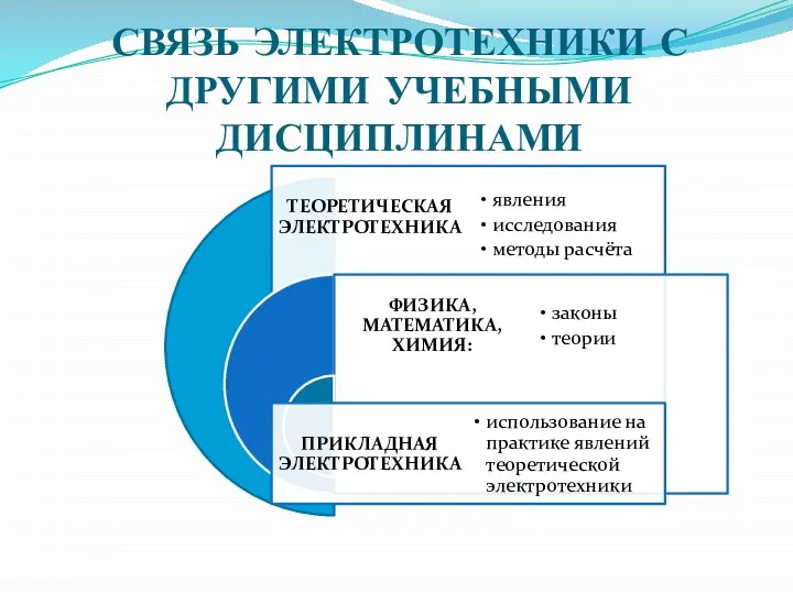 СВЯЗЬ ЭЛЕКТРОТЕХНИКИ С ДРУГИМИ УЧЕБНЫМИ ДИСЦИПЛИНАМИ