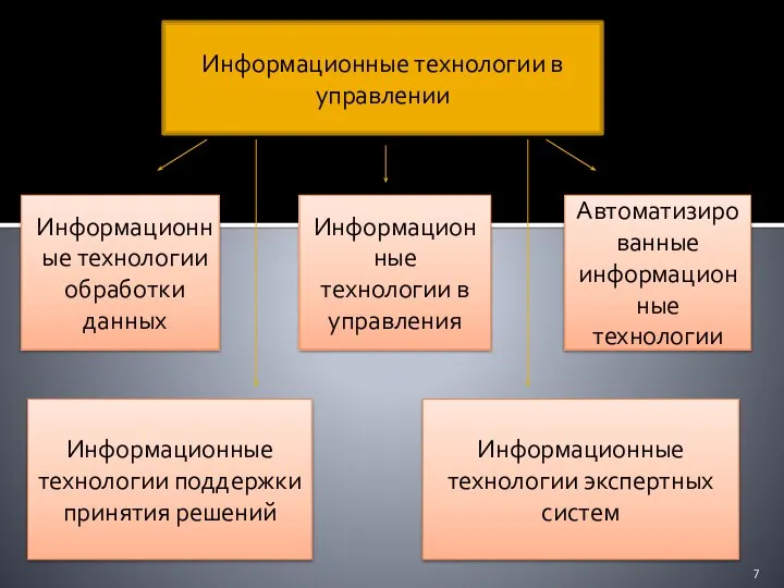 Информационные технологии в управлении Информационные технологии обработки данных Информационные технологии в управления