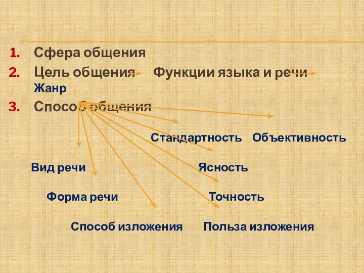 Сфера общения Цель общения Функции языка и речи Жанр Способ общения Стандартность