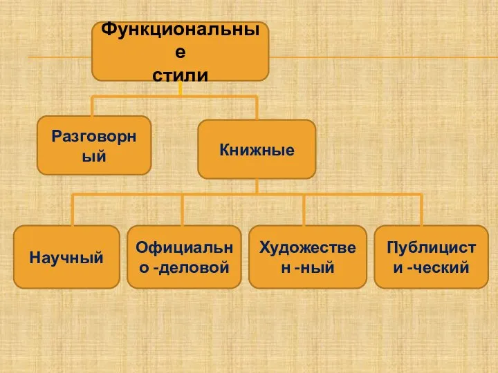 Функциональные стили Разговорный Книжные Художествен -ный Публицисти -ческий Официально -деловой Научный