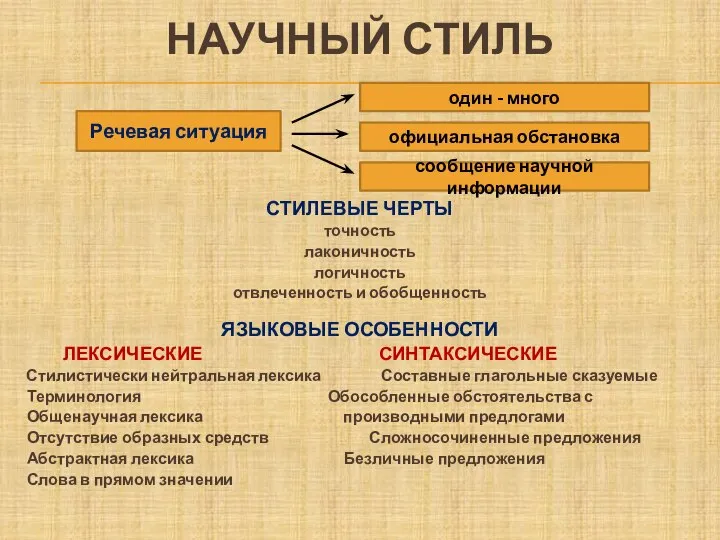 НАУЧНЫЙ СТИЛЬ СТИЛЕВЫЕ ЧЕРТЫ точность лаконичность логичность отвлеченность и обобщенность ЯЗЫКОВЫЕ ОСОБЕННОСТИ