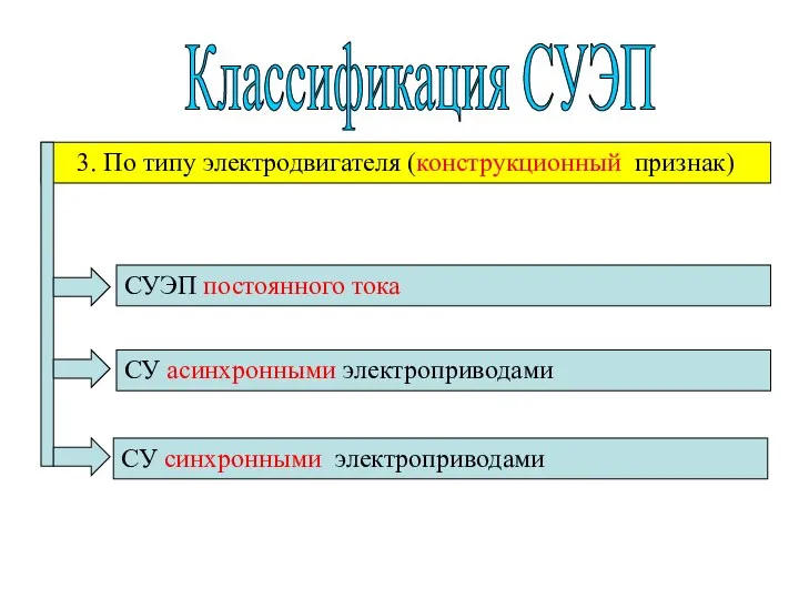 Классификация СУЭП 3. По типу электродвигателя (конструкционный признак) СУЭП постоянного тока СУ