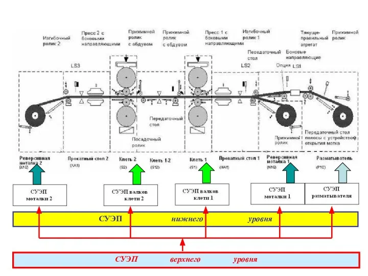 СУЭП нижнего уровня СУЭП верхнего уровня