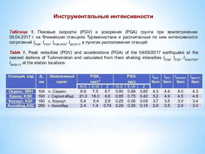 Таблица 1. Пиковые скорости (PGV) и ускорения (PGA) грунта при землетрясении 05.04.2017