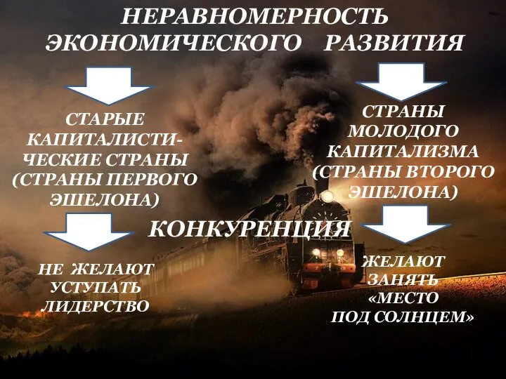 НЕРАВНОМЕРНОСТЬ ЭКОНОМИЧЕСКОГО РАЗВИТИЯ СТАРЫЕ КАПИТАЛИСТИ-ЧЕСКИЕ СТРАНЫ (СТРАНЫ ПЕРВОГО ЭШЕЛОНА) СТРАНЫ МОЛОДОГО КАПИТАЛИЗМА