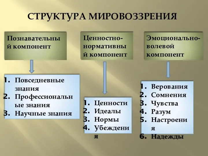 СТРУКТУРА МИРОВОЗЗРЕНИЯ Познавательный компонент Ценностно-нормативный компонент Эмоционально-волевой компонент Повседневные знания Профессиональные знания