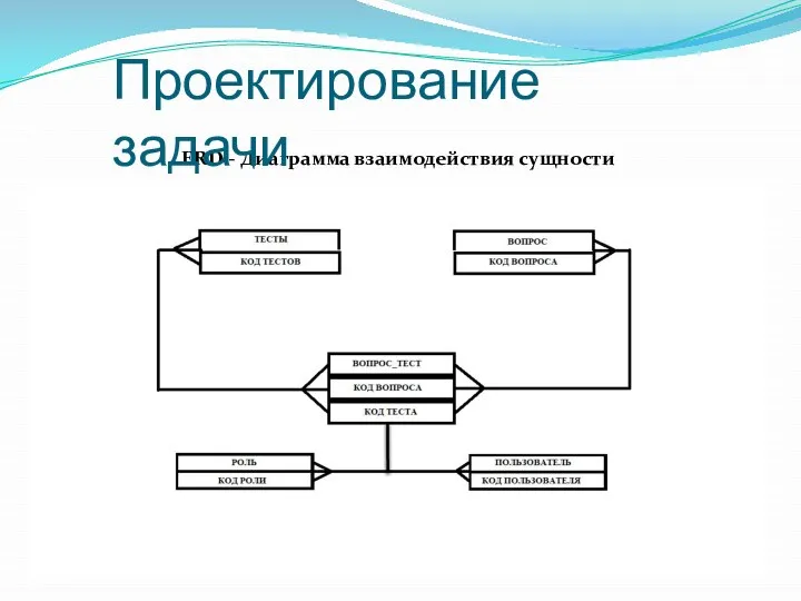 ERD - Диаграмма взаимодействия сущности Проектирование задачи