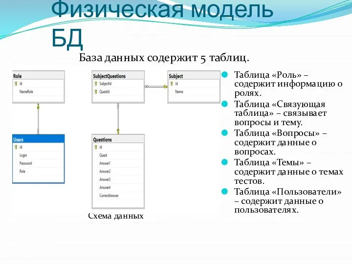 Физическая модель БД База данных содержит 5 таблиц. Схема данных Таблица «Роль»