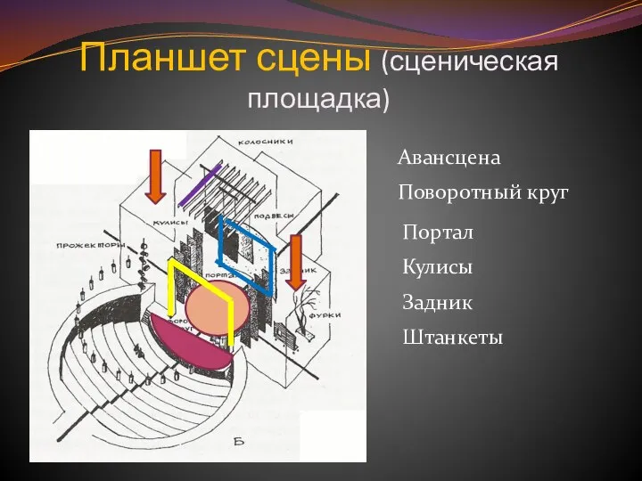 Планшет сцены (сценическая площадка) Авансцена Поворотный круг Портал Кулисы Задник Штанкеты