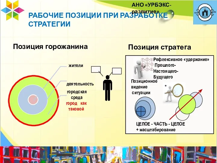 РАБОЧИЕ ПОЗИЦИИ ПРИ РАЗРАБОТКЕ СТРАТЕГИИ Позиция горожанина Позиция стратега деятельность АНО «УРБЭКС-развитие»