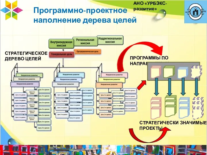 Программно-проектное наполнение дерева целей ПРОГРАММЫ ПО НАПРАВЛЕНИЯМ СТРАТЕГИЧЕСКИ ЗНАЧИМЫЕ ПРОЕКТЫ СТРАТЕГИЧЕСКОЕ ДЕРЕВО ЦЕЛЕЙ