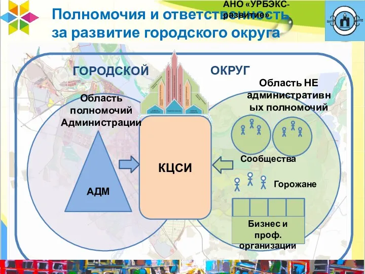 Полномочия и ответственность за развитие городского округа АДМ КЦСИ Горожане Сообщества Область