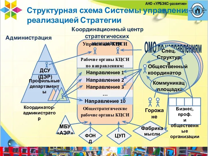 Структурная схема Системы управления реализацией Стратегии Администрация