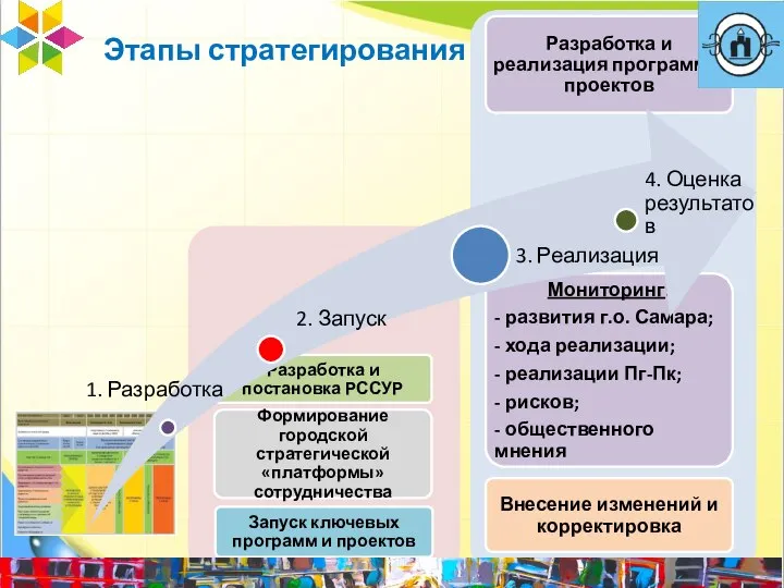 Этапы стратегирования