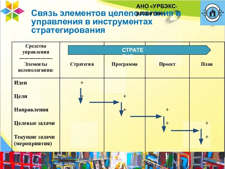 Связь элементов целеполагания и управления в инструментах стратегирования АНО «УРБЭКС-развитие»