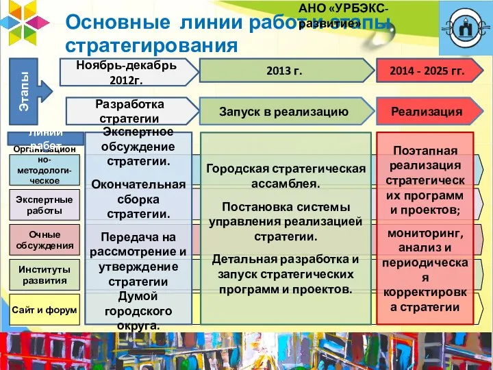 Основные линии работ и этапы стратегирования АНО «УРБЭКС-развитие»
