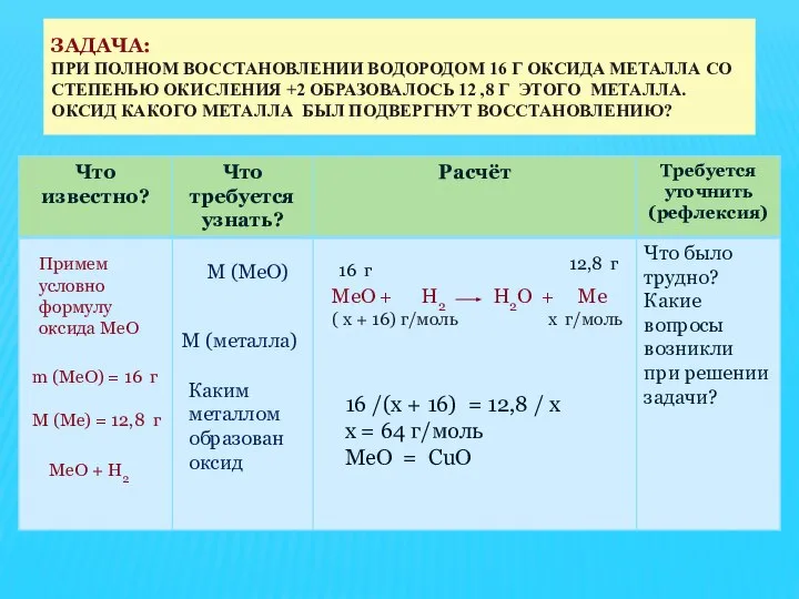 ЗАДАЧА: ПРИ ПОЛНОМ ВОССТАНОВЛЕНИИ ВОДОРОДОМ 16 Г ОКСИДА МЕТАЛЛА СО СТЕПЕНЬЮ ОКИСЛЕНИЯ