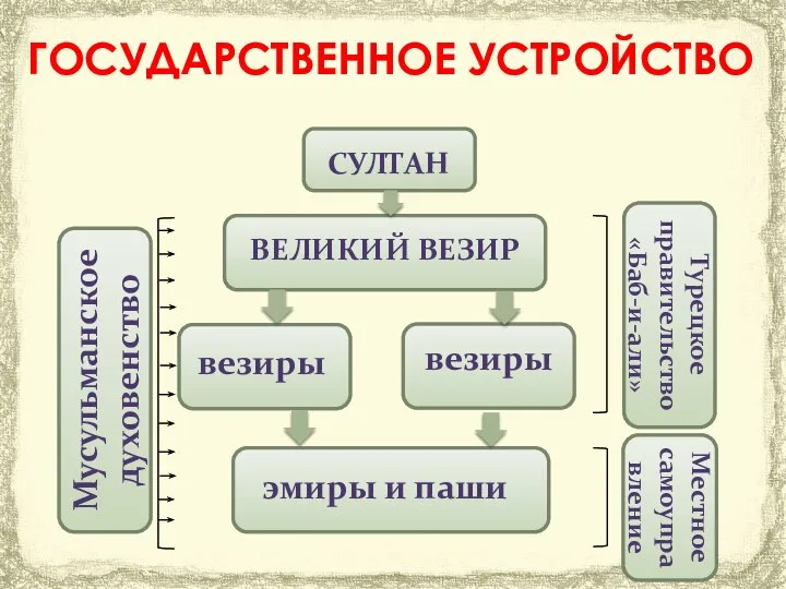 Мусульманское духовенство Турецкое правительство «Баб-и-али» Местное самоуправление ГОСУДАРСТВЕННОЕ УСТРОЙСТВО