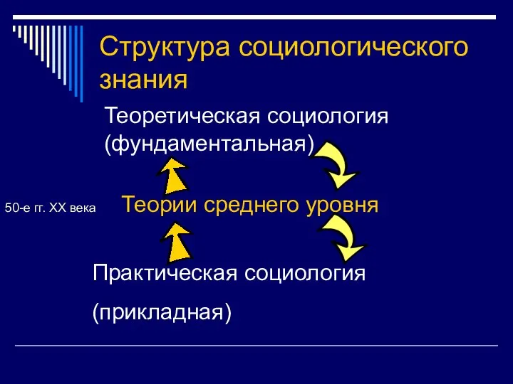 Структура социологического знания Теоретическая социология (фундаментальная) Практическая социология (прикладная) 50-е гг. ХХ века Теории среднего уровня