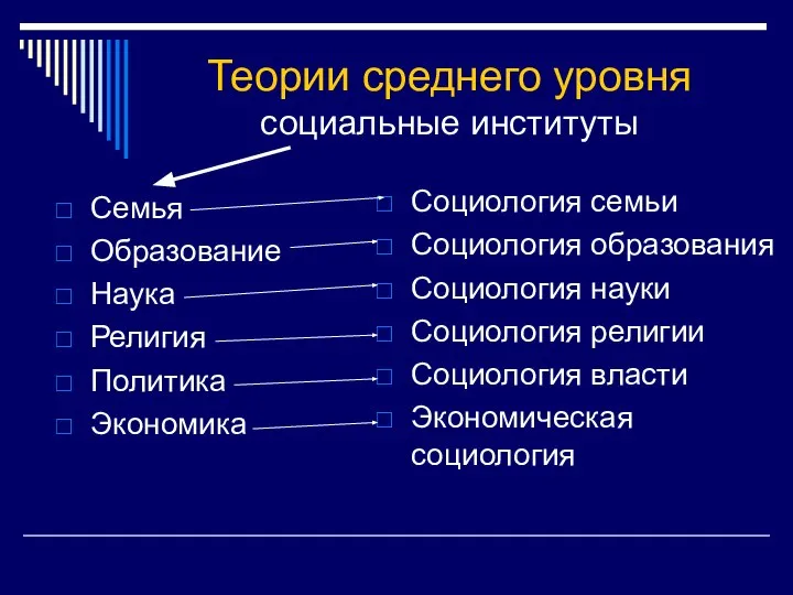 Теории среднего уровня социальные институты Семья Образование Наука Религия Политика Экономика Социология