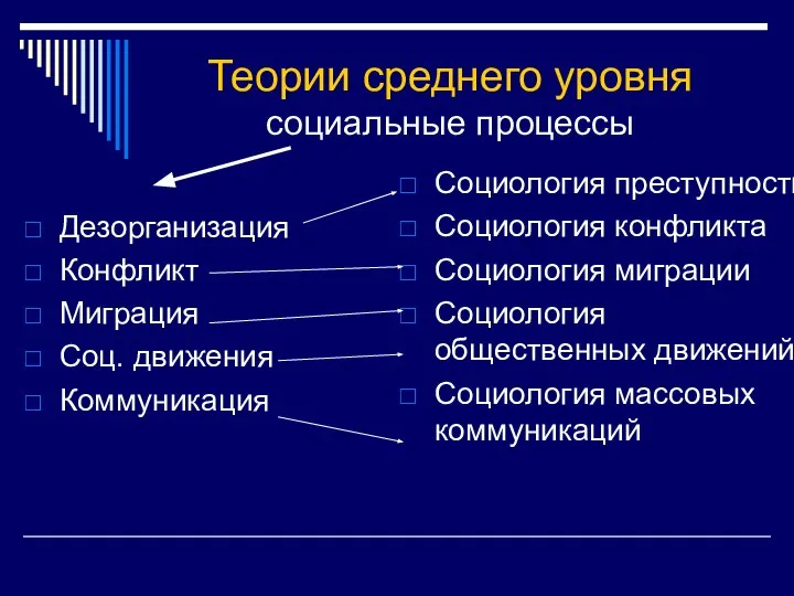 Теории среднего уровня социальные процессы Дезорганизация Конфликт Миграция Соц. движения Коммуникация Социология