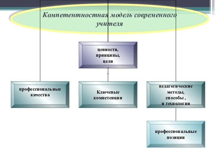 Компетентностная модель современного учителя