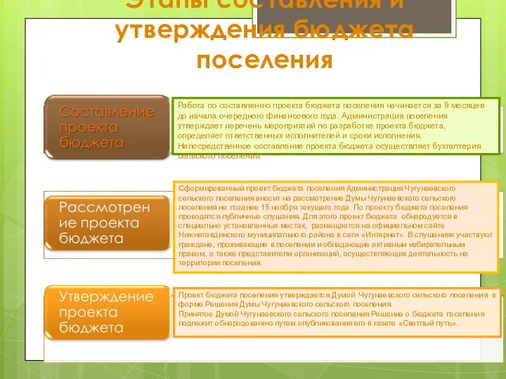 Этапы составления и утверждения бюджета поселения Работа по составлению проекта бюджета поселения