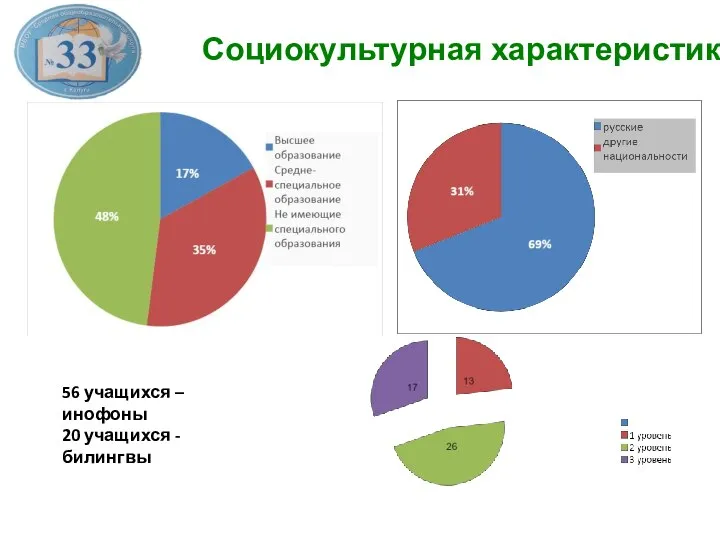 Социокультурная характеристика 56 учащихся – инофоны 20 учащихся - билингвы