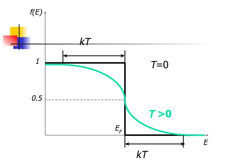 Е f(Е) 1 ЕF Т=0 0.5 Т >0 kT kT