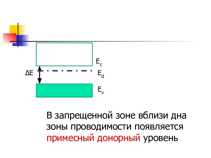 Eс Ev ∆Е Ed В запрещенной зоне вблизи дна зоны проводимости появляется примесный донорный уровень