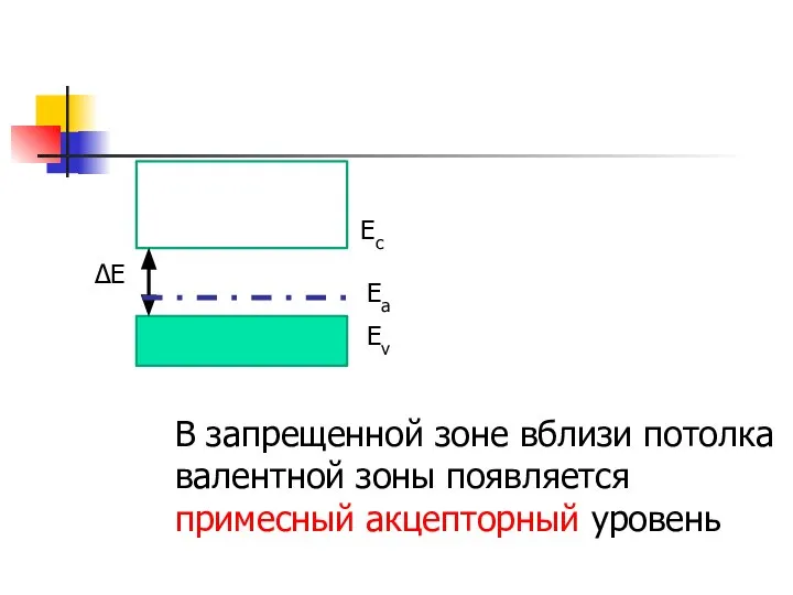 Ec Ev ∆Е Eа В запрещенной зоне вблизи потолка валентной зоны появляется примесный акцепторный уровень