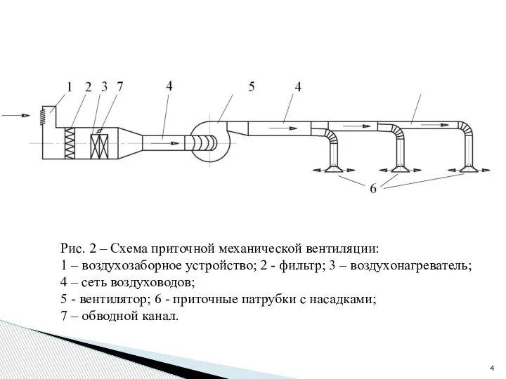 Рис. 2 – Схема приточной механической вентиляции: 1 – воздухозаборное устройство; 2