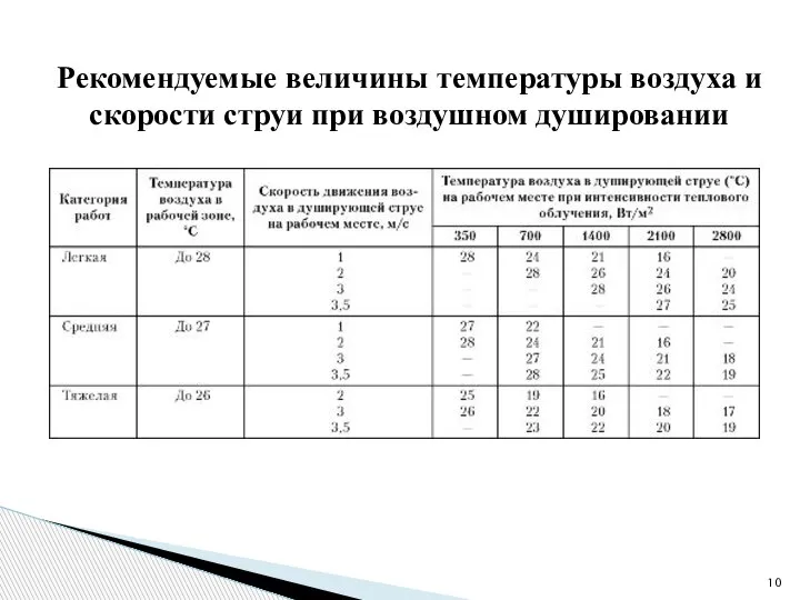 Рекомендуемые величины температуры воздуха и скорости струи при воздушном душировании