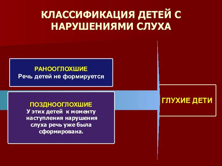 ГЛУХИЕ ДЕТИ КЛАССИФИКАЦИЯ ДЕТЕЙ С НАРУШЕНИЯМИ СЛУХА РАНООГЛОХШИЕ Речь детей не формируется