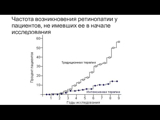 Частота возникновения ретинопатии у пациентов, не имевших ее в начале исследования