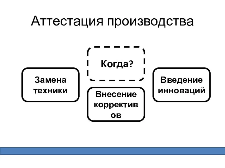 Аттестация производства Когда? Замена техники Внесение коррективов Введение инноваций