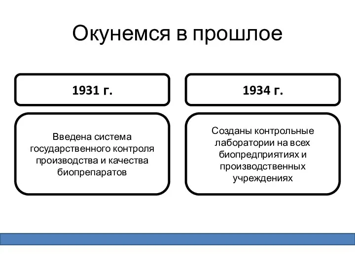 Окунемся в прошлое Введена система государственного контроля производства и качества биопрепаратов Созданы