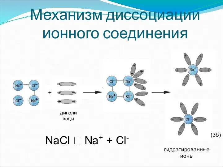 Механизм диссоциации ионного соединения NaCl ⮀ Na+ + Cl- гидратированные ионы диполи воды (3б)