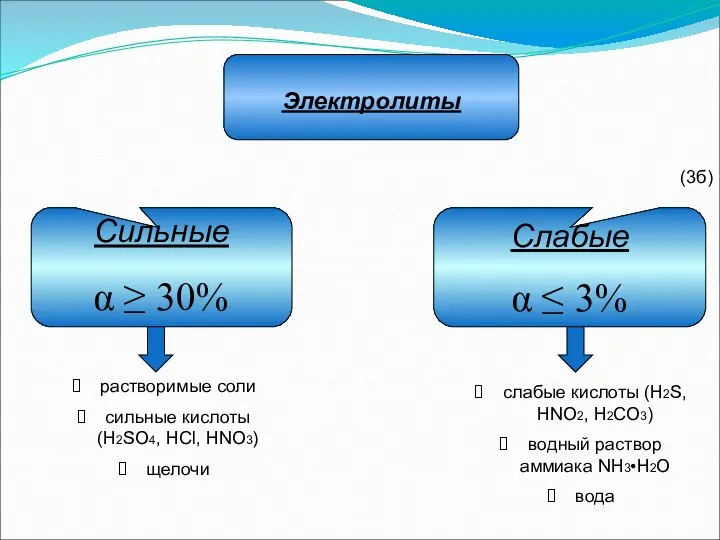 Сильные α ≥ 30% Слабые α ≤ 3% Электролиты растворимые соли сильные