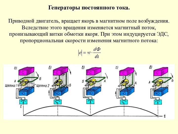 Генераторы постоянного тока. Приводной двигатель, вращает якорь в магнитном поле возбуждения. Вследствие