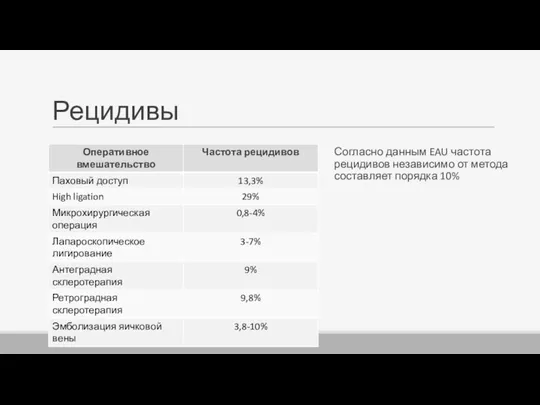 Рецидивы Согласно данным EAU частота рецидивов независимо от метода составляет порядка 10%