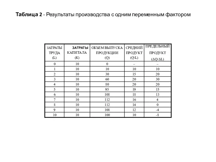 Таблица 2 - Результаты производства с одним переменным фактором