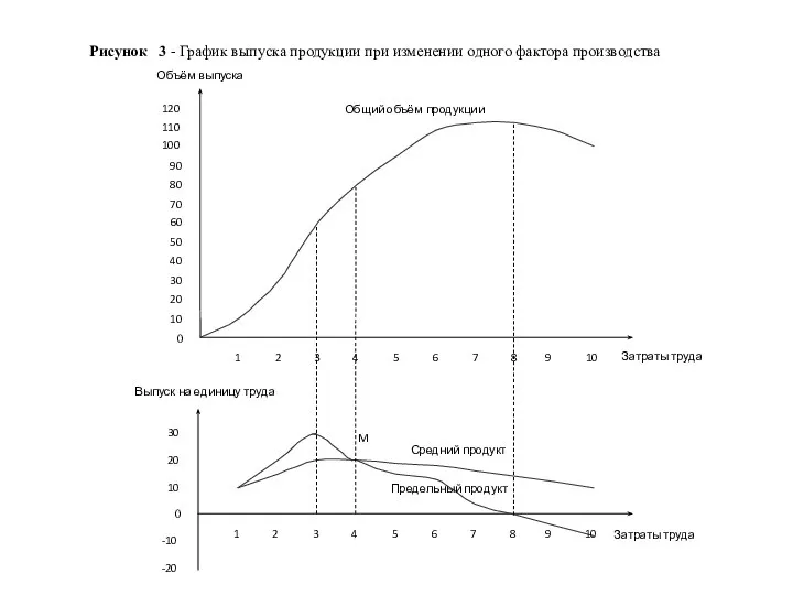 Рисунок 3 - График выпуска продукции при изменении одного фактора производства