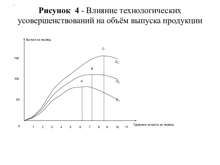 Рисунок 4 - Влияние технологических усовершенствований на объём выпуска продукции .