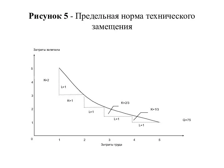 Рисунок 5 - Предельная норма технического замещения