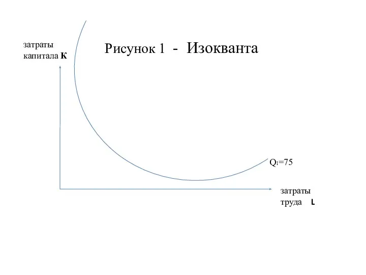 Рисунок 1 - Изокванта затраты труда L затраты капитала К Q1=75