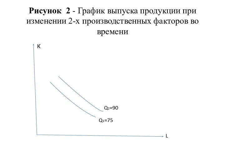 Рисунок 2 - График выпуска продукции при изменении 2-х производственных факторов во