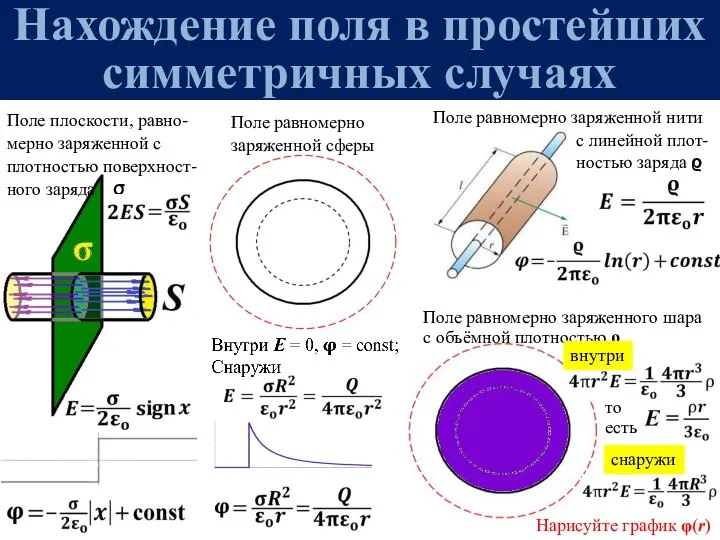 Нахождение поля в простейших симметричных случаях Поле плоскости, равно-мерно заряженной с плотностью